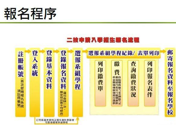 104學年度二技申請入學招生圖片