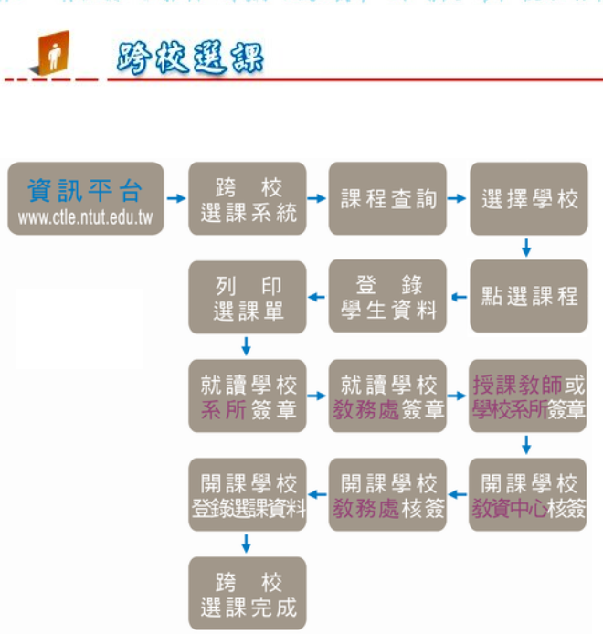 103學年度第2學期北區技專校院跨校選課一覽表與跨校選課流程說明圖片