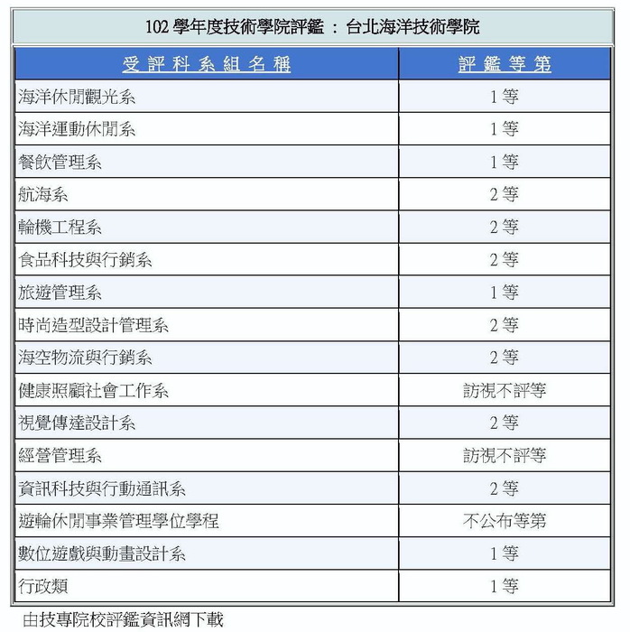 2013.06.06恭賀本系榮獲技職校院102年評鑑1等佳績!!!圖片